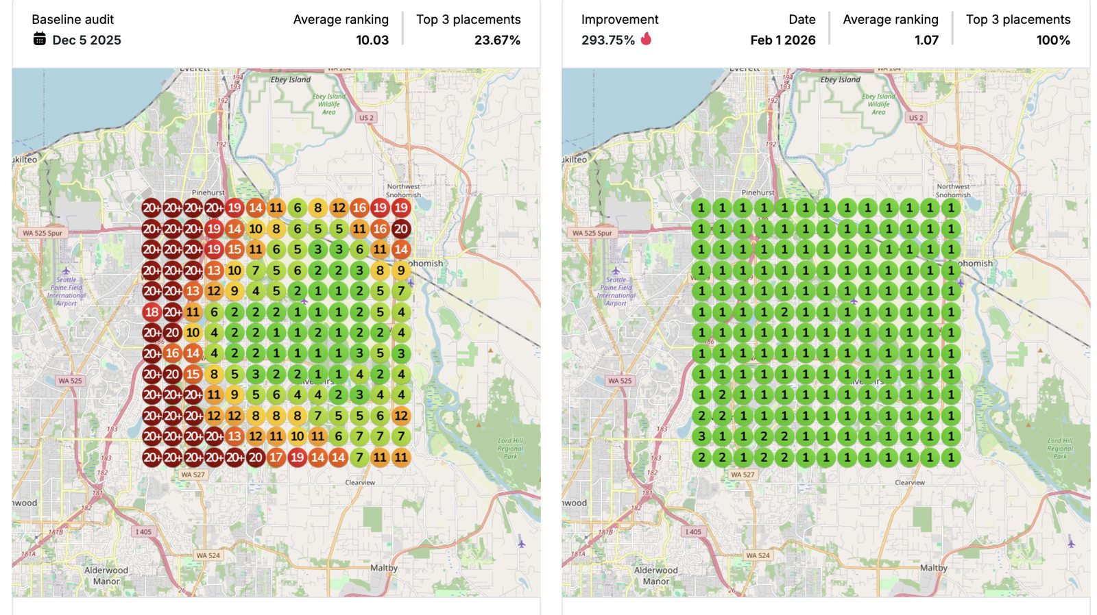 Two county map grids side by side. Baseline audit Dec 5 2025: average ranking 10.03, top-3 placements 23.67 percent, mostly red dots. Feb 1 2026: average ranking 1.07, top-3 placements 100 percent, all green dots showing 1.